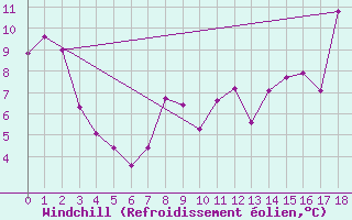 Courbe du refroidissement olien pour Ile Rouge