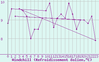 Courbe du refroidissement olien pour Brest (29)