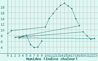 Courbe de l'humidex pour Vannes-Sn (56)