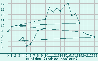 Courbe de l'humidex pour Saint-Yrieix-le-Djalat (19)