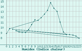 Courbe de l'humidex pour Ostroleka