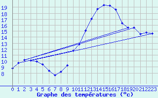 Courbe de tempratures pour Aniane (34)