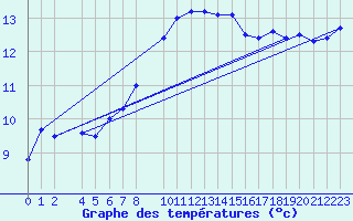 Courbe de tempratures pour Bares