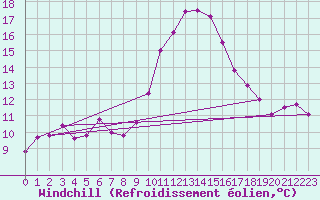 Courbe du refroidissement olien pour Emden-Koenigspolder
