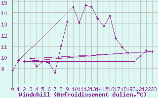 Courbe du refroidissement olien pour Ile du Levant (83)