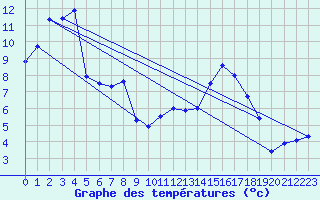 Courbe de tempratures pour Kempten