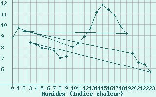 Courbe de l'humidex pour Ontinyent (Esp)