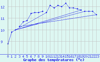 Courbe de tempratures pour Ile d