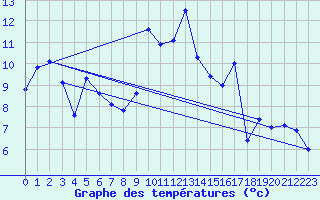 Courbe de tempratures pour Cap Corse (2B)