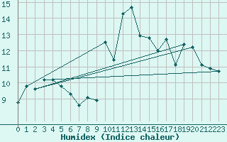 Courbe de l'humidex pour Montroy (17)