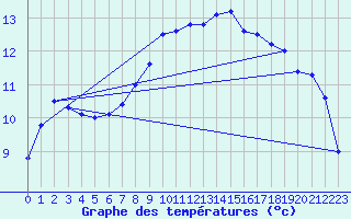 Courbe de tempratures pour Wittering