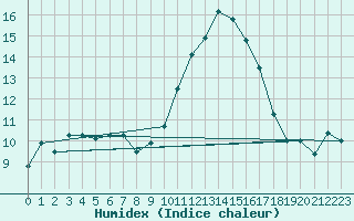 Courbe de l'humidex pour Bastia (2B)