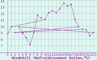 Courbe du refroidissement olien pour San Vicente de la Barquera