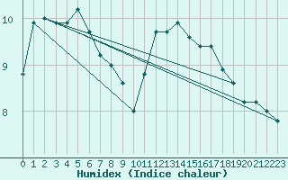 Courbe de l'humidex pour L'Huisserie (53)