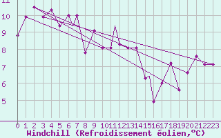 Courbe du refroidissement olien pour Brescia / Ghedi