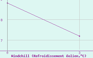 Courbe du refroidissement olien pour Ahty