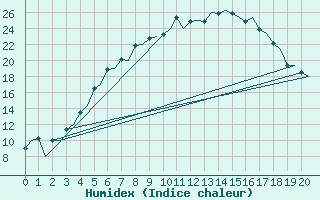 Courbe de l'humidex pour Helsinki-Vantaa