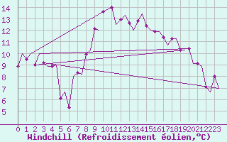 Courbe du refroidissement olien pour Roma Fiumicino