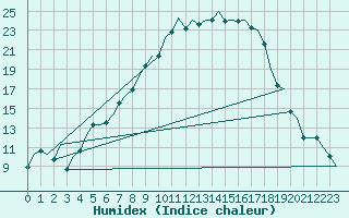 Courbe de l'humidex pour Duesseldorf