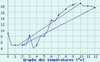 Courbe de tempratures pour Varna