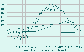 Courbe de l'humidex pour Lugano (Sw)