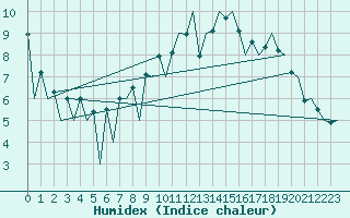 Courbe de l'humidex pour Huesca (Esp)