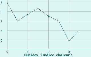 Courbe de l'humidex pour Zurich-Kloten