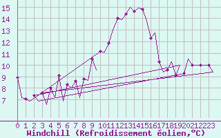 Courbe du refroidissement olien pour Bonn (All)