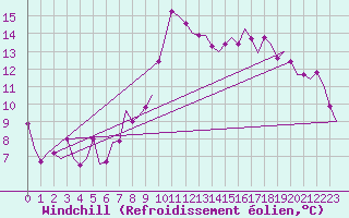 Courbe du refroidissement olien pour Eindhoven (PB)