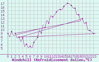Courbe du refroidissement olien pour Zaragoza / Aeropuerto
