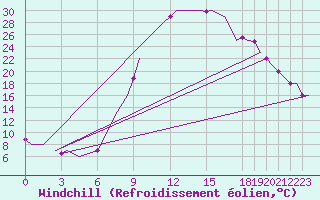 Courbe du refroidissement olien pour Fritzlar