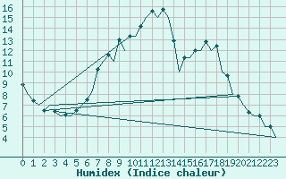 Courbe de l'humidex pour Gerona (Esp)