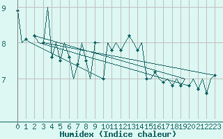 Courbe de l'humidex pour Alesund / Vigra