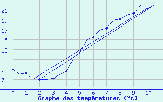 Courbe de tempratures pour Szolnok