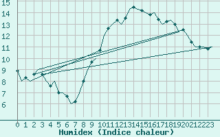 Courbe de l'humidex pour Leconfield