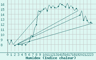 Courbe de l'humidex pour Luxembourg (Lux)