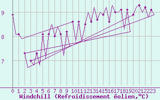 Courbe du refroidissement olien pour Le Goeree