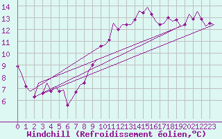 Courbe du refroidissement olien pour Woensdrecht