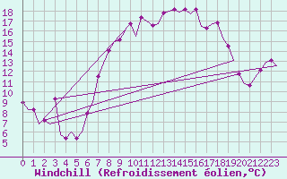 Courbe du refroidissement olien pour Waddington
