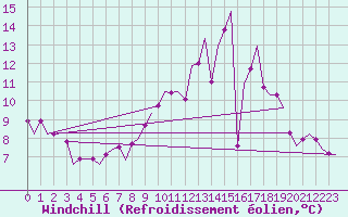 Courbe du refroidissement olien pour Waddington