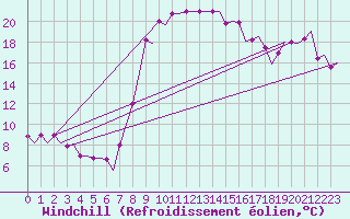 Courbe du refroidissement olien pour Olbia / Costa Smeralda