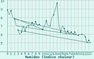 Courbe de l'humidex pour Bilbao (Esp)