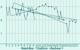 Courbe de l'humidex pour Warszawa-Okecie