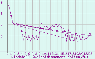 Courbe du refroidissement olien pour Le Goeree