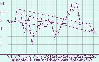 Courbe du refroidissement olien pour Platform P11-b Sea