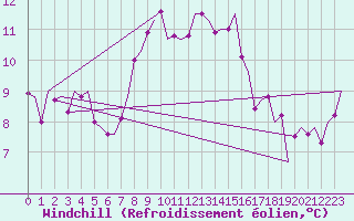 Courbe du refroidissement olien pour Augsburg