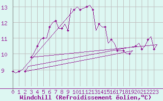 Courbe du refroidissement olien pour Belfast / Harbour