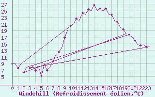 Courbe du refroidissement olien pour Jerez De La Frontera Aeropuerto
