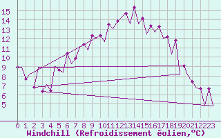 Courbe du refroidissement olien pour Gyor