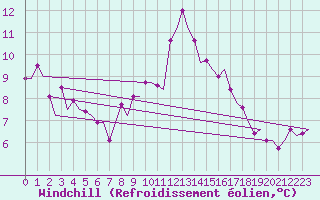 Courbe du refroidissement olien pour Maastricht / Zuid Limburg (PB)